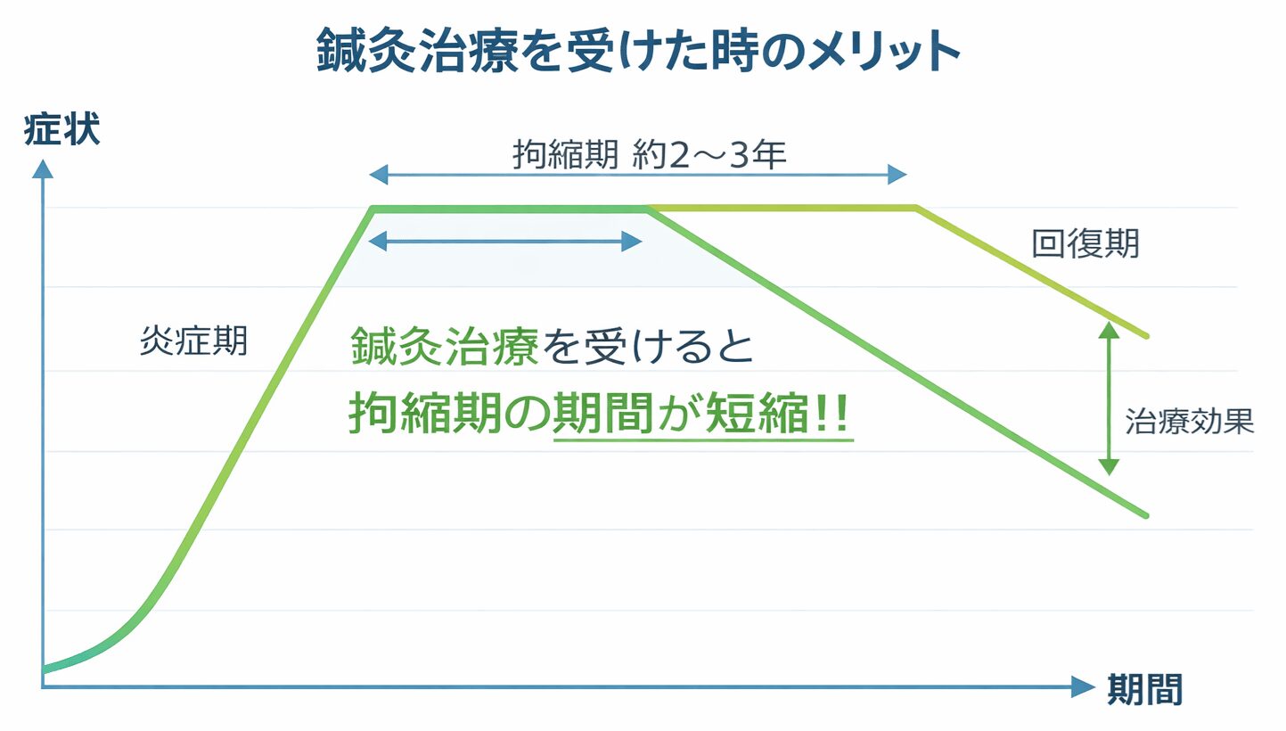 五十肩の治療ポイント